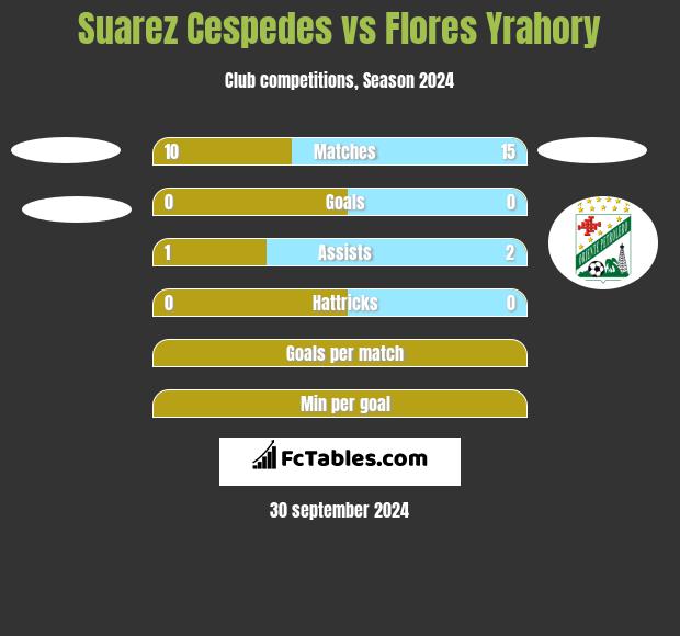 Suarez Cespedes vs Flores Yrahory h2h player stats