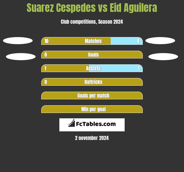 Suarez Cespedes vs Eid Aguilera h2h player stats