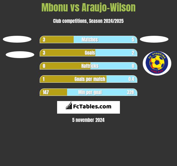 Mbonu vs Araujo-Wilson h2h player stats