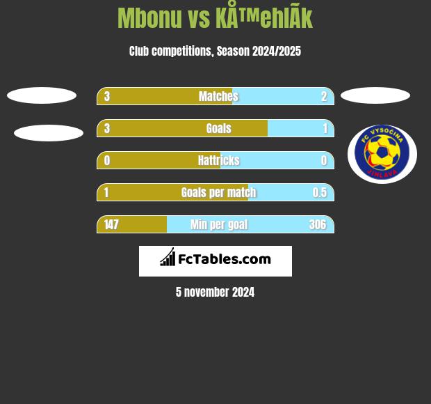 Mbonu vs KÅ™ehlÃ­k h2h player stats