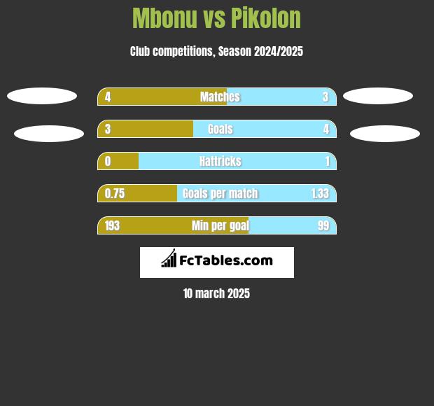 Mbonu vs Pikolon h2h player stats