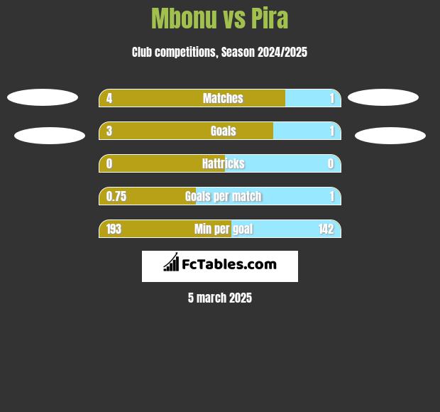 Mbonu vs Pira h2h player stats