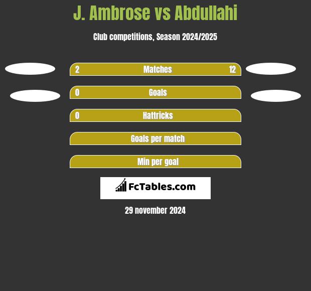 J. Ambrose vs Abdullahi h2h player stats