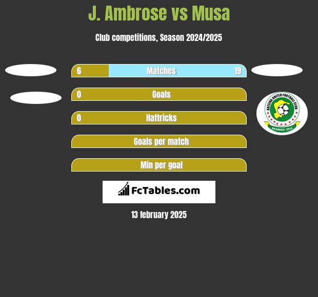 J. Ambrose vs Musa h2h player stats