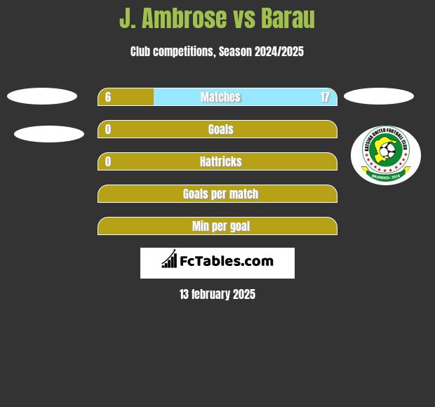 J. Ambrose vs Barau h2h player stats