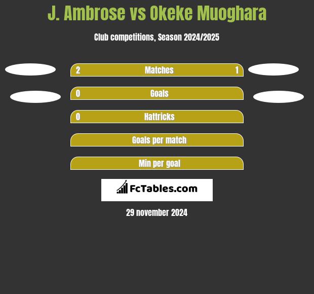 J. Ambrose vs Okeke Muoghara h2h player stats