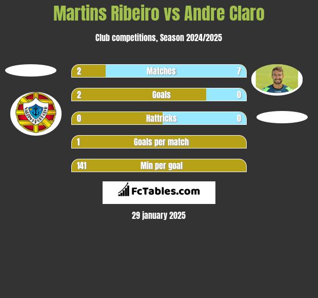 Martins Ribeiro vs Andre Claro h2h player stats