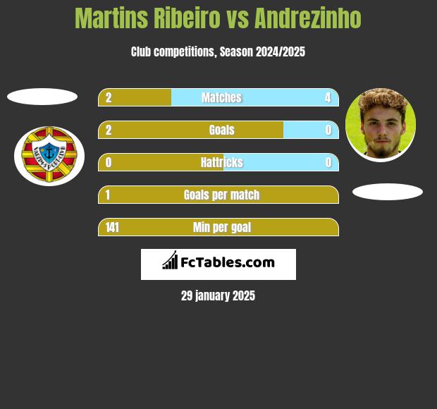 Martins Ribeiro vs Andrezinho h2h player stats