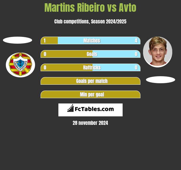 Martins Ribeiro vs Avto h2h player stats