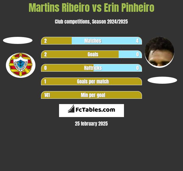 Martins Ribeiro vs Erin Pinheiro h2h player stats