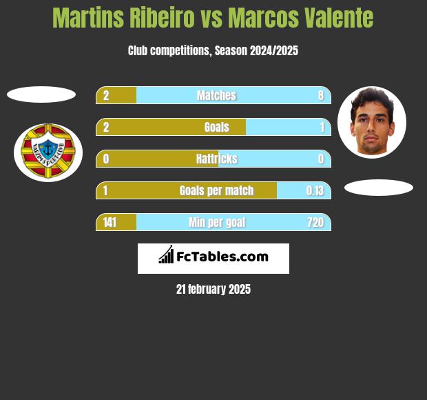 Martins Ribeiro vs Marcos Valente h2h player stats