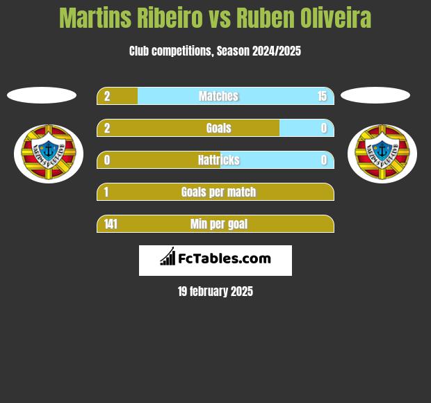 Martins Ribeiro vs Ruben Oliveira h2h player stats