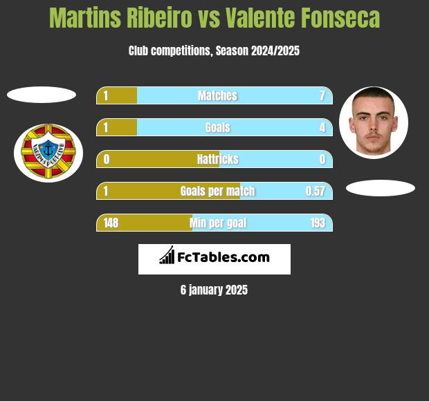 Martins Ribeiro vs Valente Fonseca h2h player stats