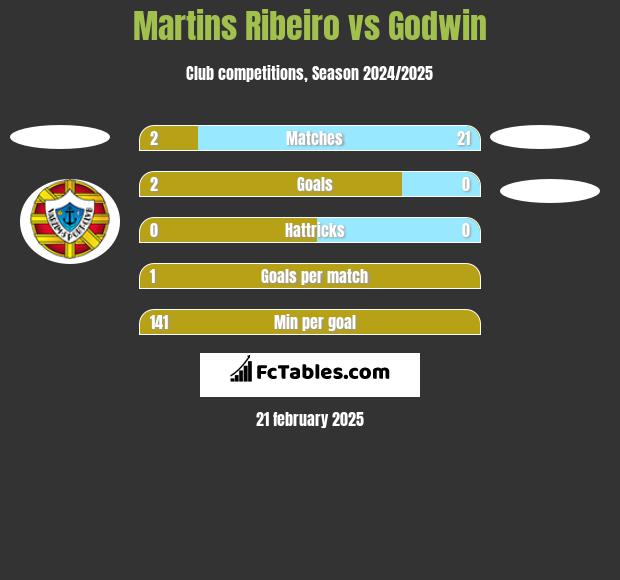 Martins Ribeiro vs Godwin h2h player stats