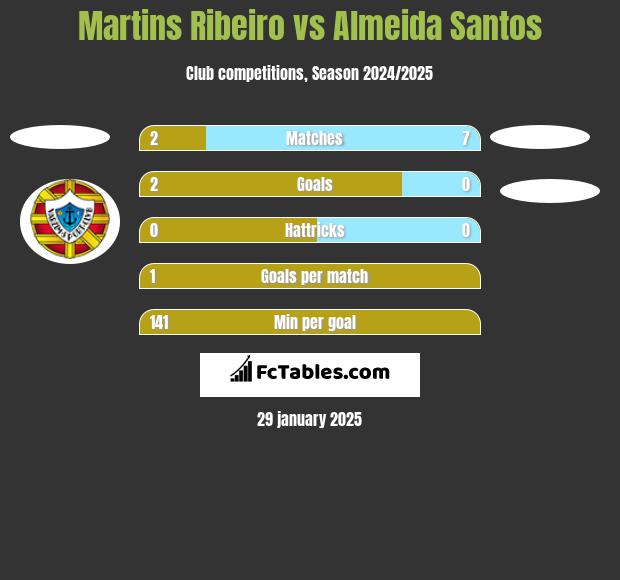 Martins Ribeiro vs Almeida Santos h2h player stats