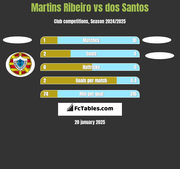 Martins Ribeiro vs dos Santos h2h player stats