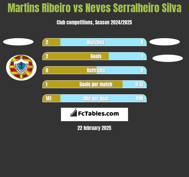 Martins Ribeiro vs Neves Serralheiro Silva h2h player stats