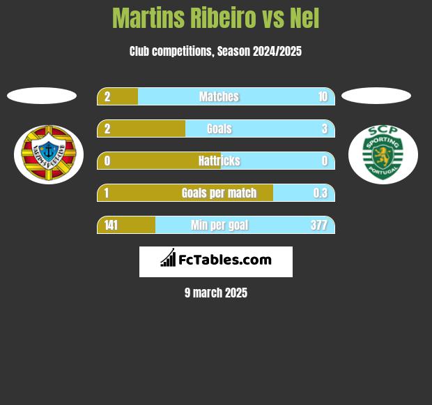 Martins Ribeiro vs Nel h2h player stats