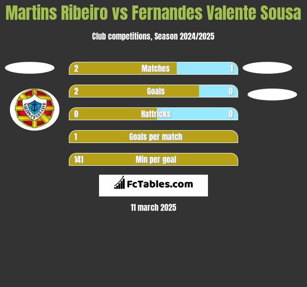 Martins Ribeiro vs Fernandes Valente Sousa h2h player stats