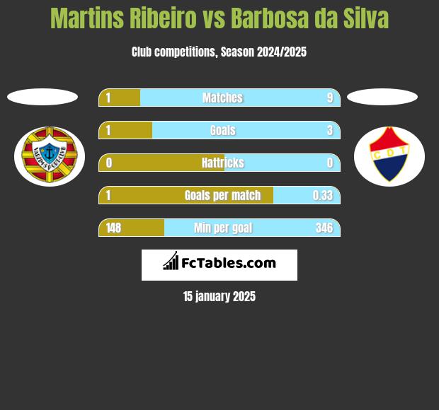 Martins Ribeiro vs Barbosa da Silva h2h player stats