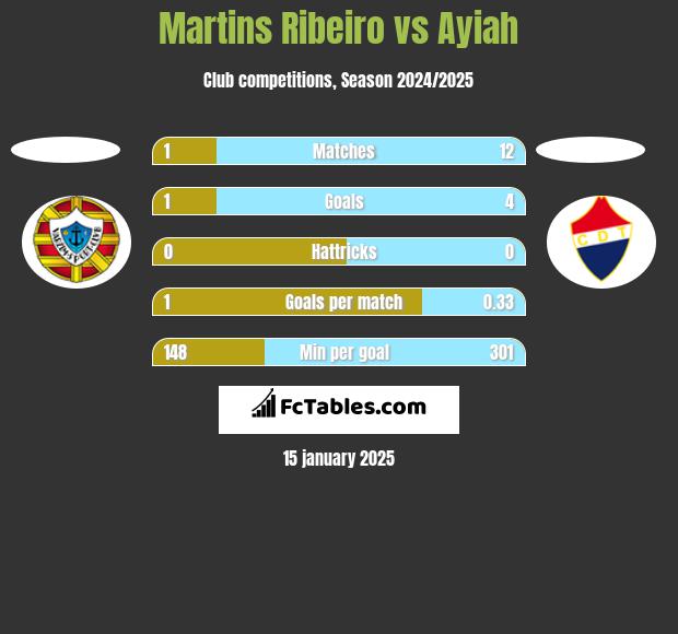 Martins Ribeiro vs Ayiah h2h player stats