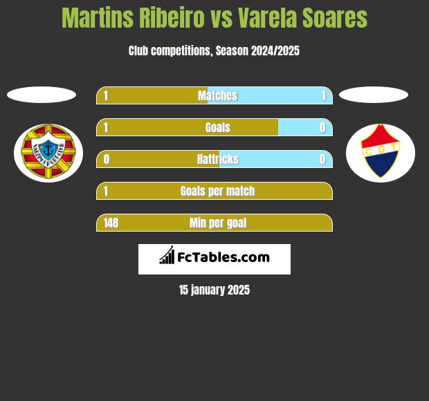 Martins Ribeiro vs Varela Soares h2h player stats