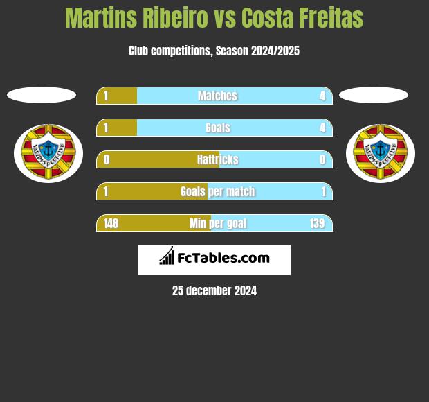 Martins Ribeiro vs Costa Freitas h2h player stats