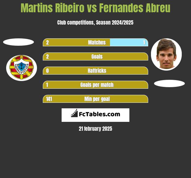 Martins Ribeiro vs Fernandes Abreu h2h player stats