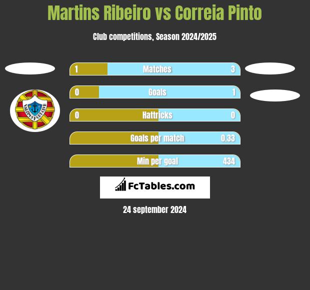 Martins Ribeiro vs Correia Pinto h2h player stats