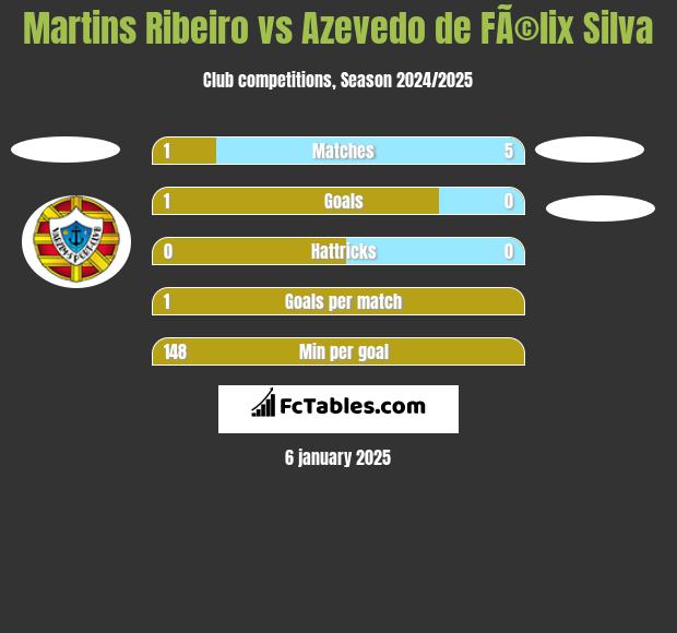 Martins Ribeiro vs Azevedo de FÃ©lix Silva h2h player stats