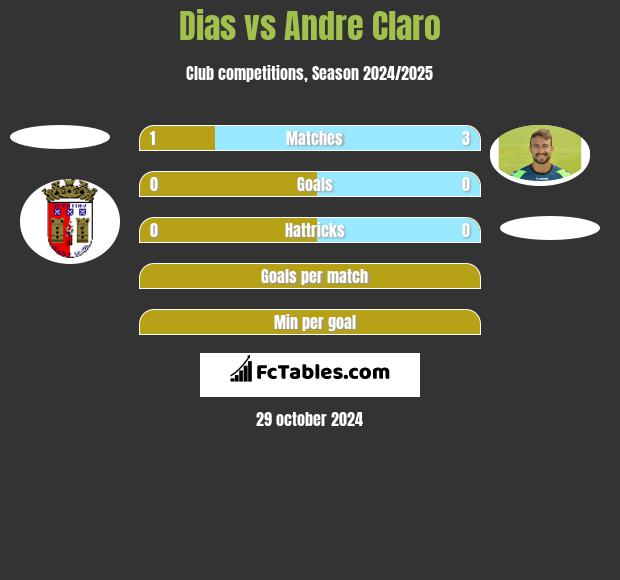 Dias vs Andre Claro h2h player stats