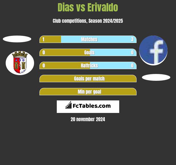 Dias vs Erivaldo h2h player stats