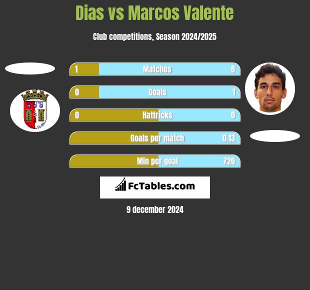 Dias vs Marcos Valente h2h player stats