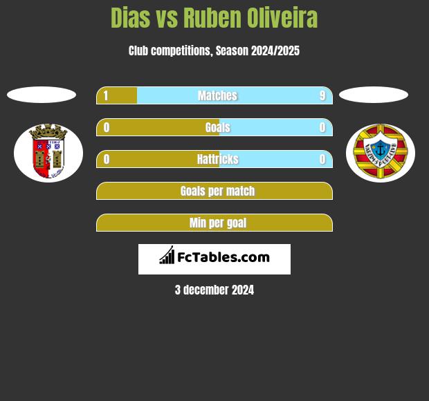 Dias vs Ruben Oliveira h2h player stats