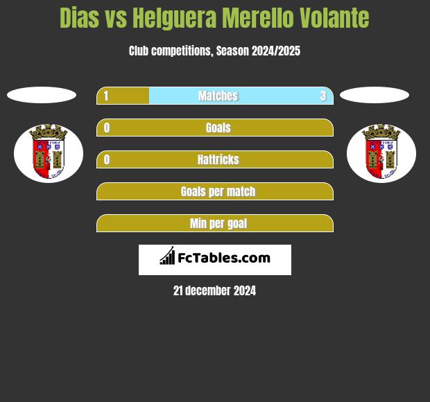 Dias vs Helguera Merello Volante h2h player stats