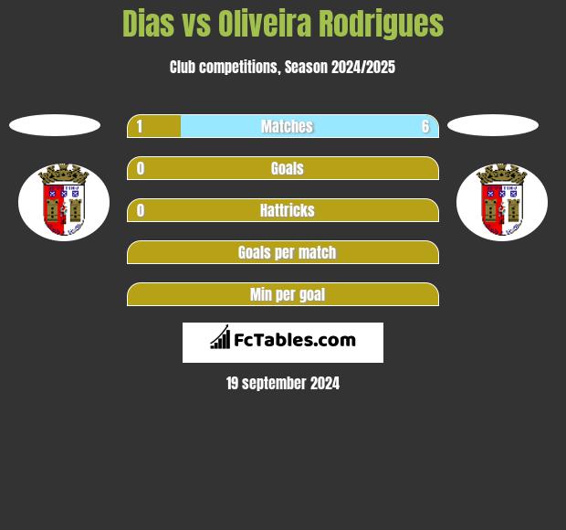 Dias vs Oliveira Rodrigues h2h player stats