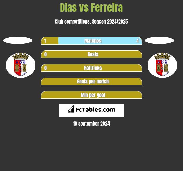 Dias vs Ferreira h2h player stats