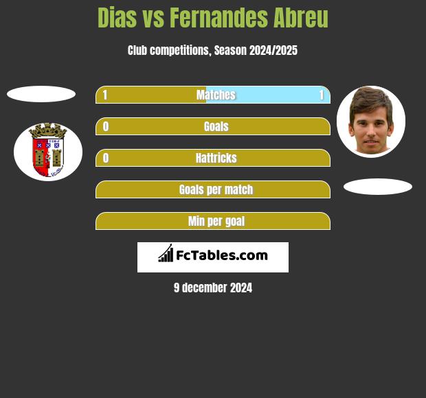 Dias vs Fernandes Abreu h2h player stats