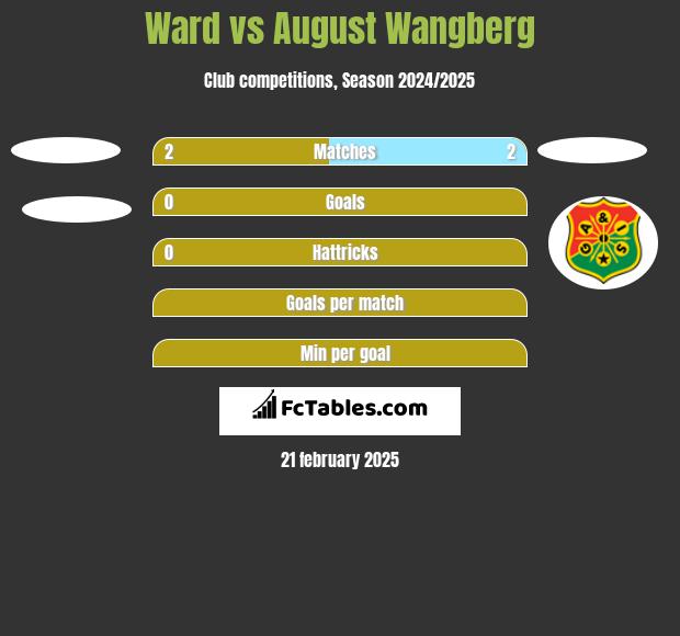 Ward vs August Wangberg h2h player stats