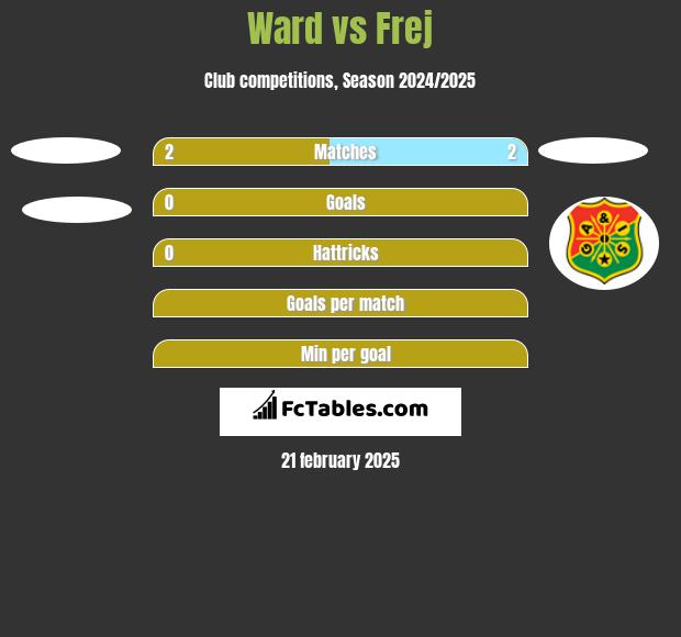 Ward vs Frej h2h player stats