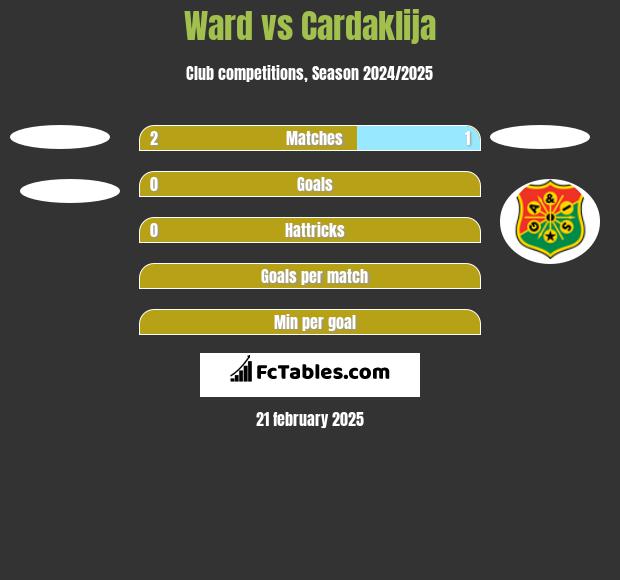 Ward vs Cardaklija h2h player stats