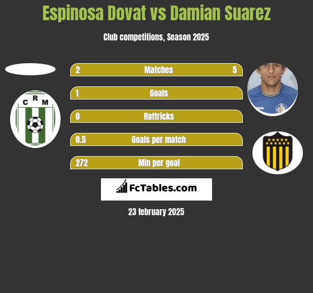 Espinosa Dovat vs Damian Suarez h2h player stats