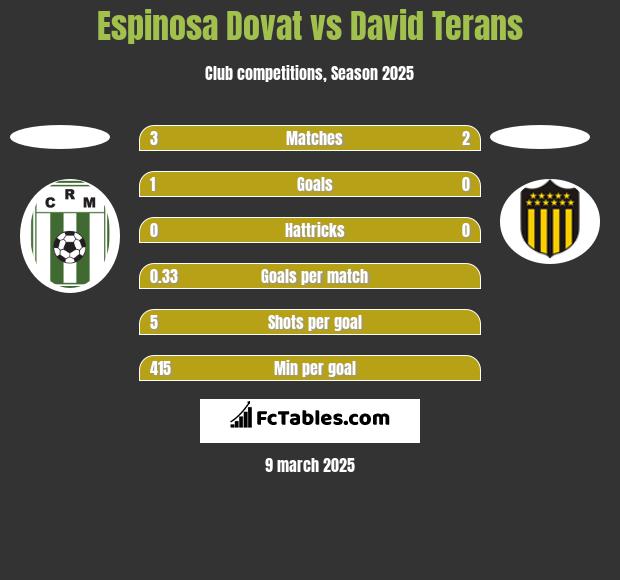 Espinosa Dovat vs David Terans h2h player stats