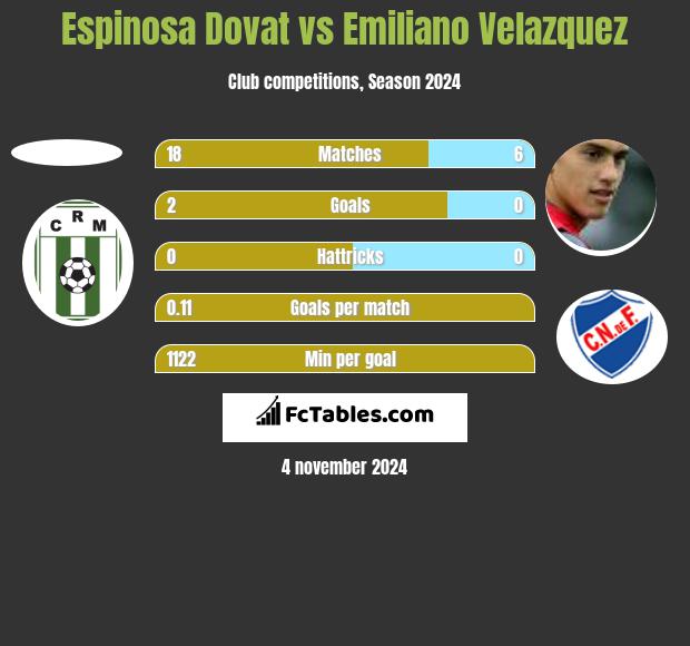 Espinosa Dovat vs Emiliano Velazquez h2h player stats