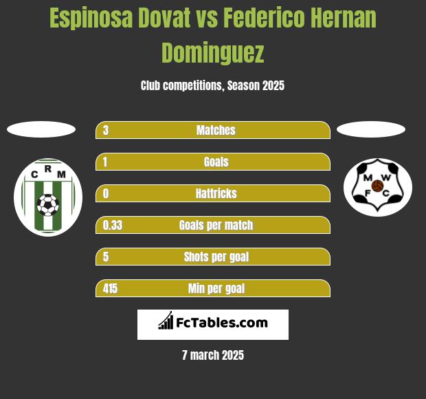 Espinosa Dovat vs Federico Hernan Dominguez h2h player stats