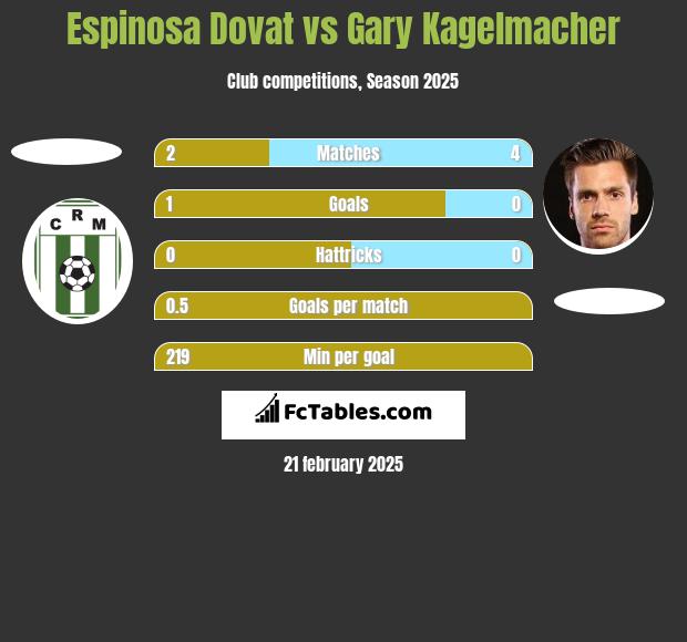 Espinosa Dovat vs Gary Kagelmacher h2h player stats