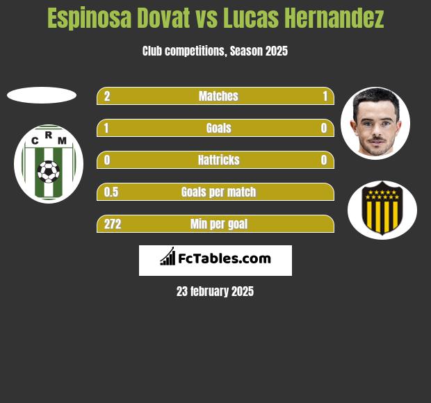 Espinosa Dovat vs Lucas Hernandez h2h player stats