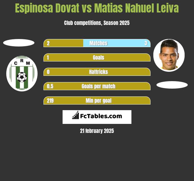 Espinosa Dovat vs Matias Nahuel Leiva h2h player stats