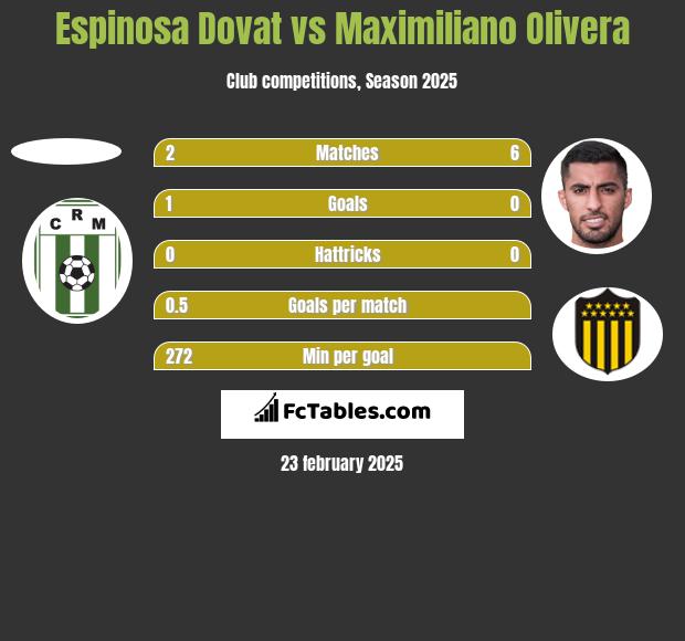 Espinosa Dovat vs Maximiliano Olivera h2h player stats