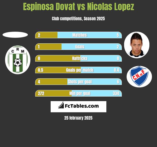 Espinosa Dovat vs Nicolas Lopez h2h player stats